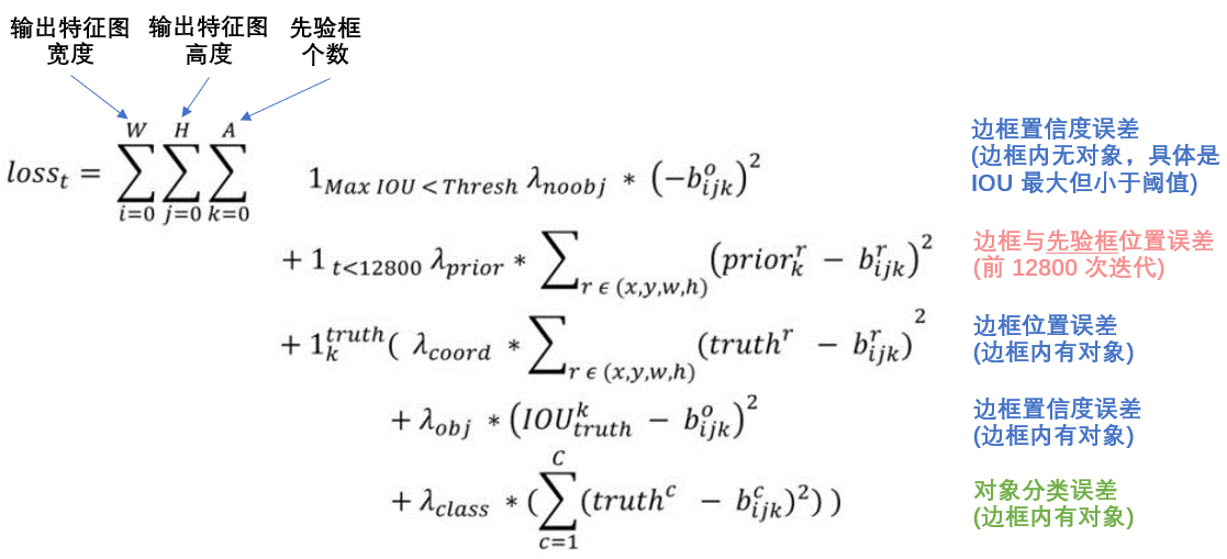 圖9 YOLO2誤差函式